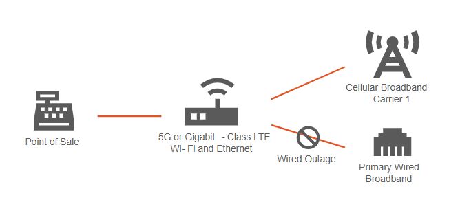 4G LTE Failover